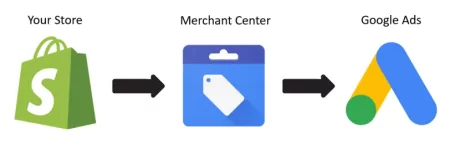 Google Merchant Center Account for Sale