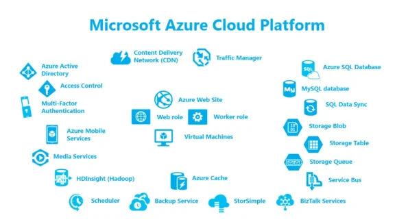 Microsoft Azure